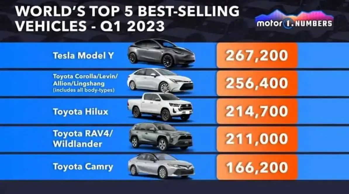 Tesla Model Y Shatters Sales Records, Tops Toyota