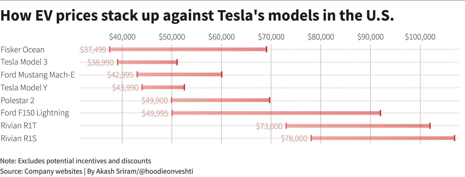 Tesla Faces Stiff Competition As Us Ev Sales Soar 2