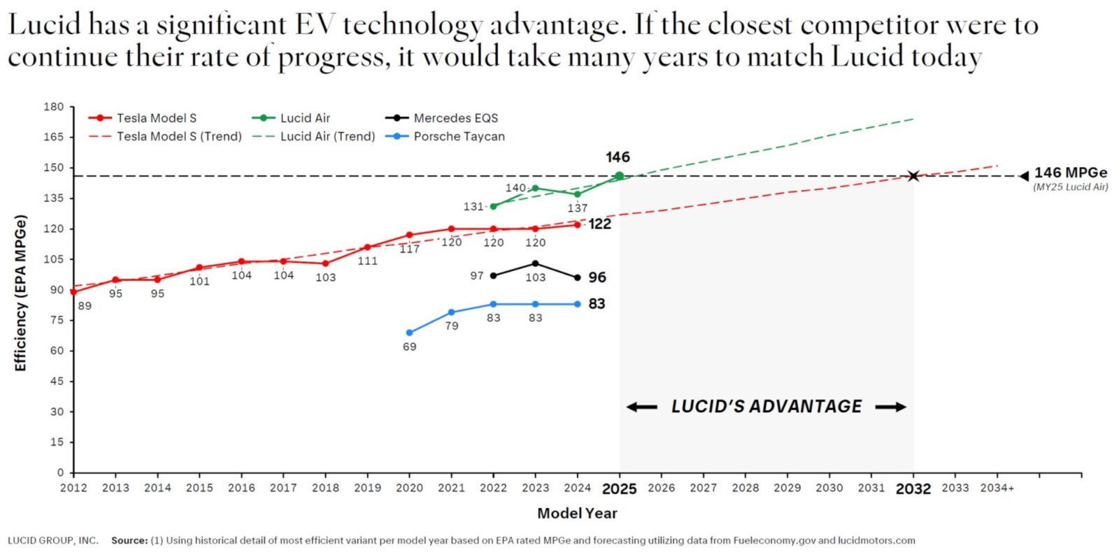 Lucid Ceo Touts Air'S Efficiency Lead, Sparks Ev Industry Debate