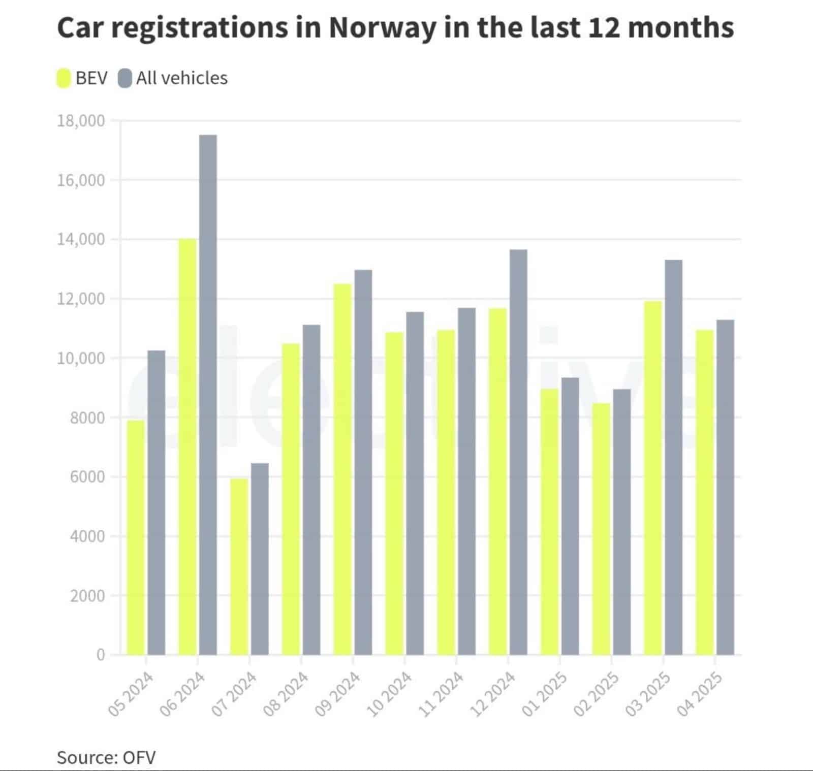 Norway’s Electric Vehicle Boom: 97% Of New Cars In April Are Evs, Tesla Model Y Leads The Charge